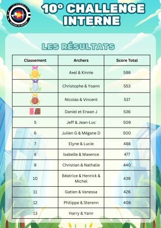 Resultats 10° challenge interne